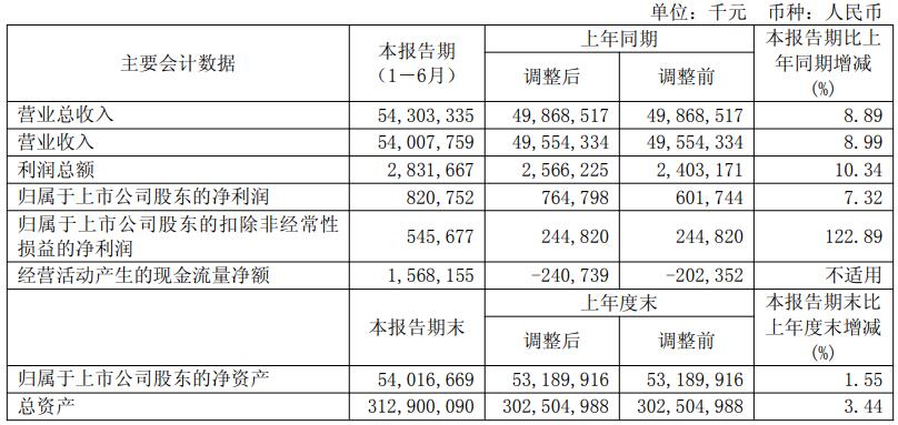 上海电气：上半年净利润同比增长7.3%，实现新增订单1098