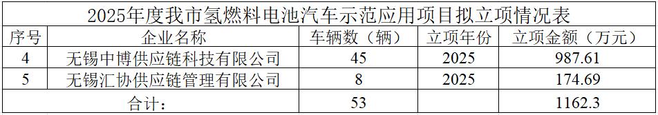 关于2025年度无锡市氢燃料电池汽车示范应用项目资助的公示
