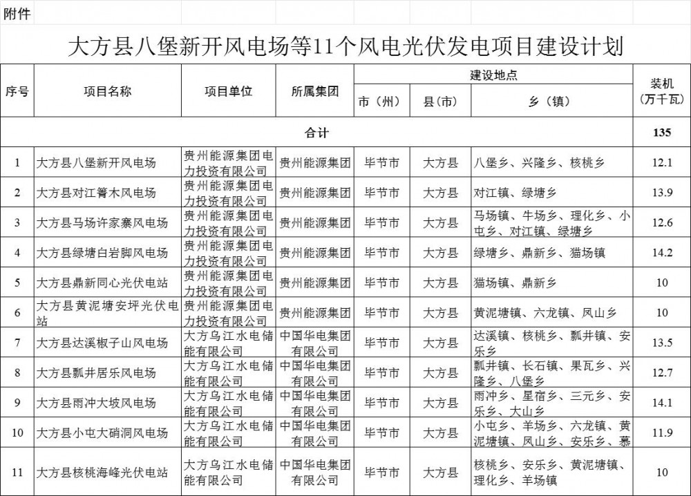 贵州下发1.35GW风、光指标：涉及贵州能源集团、华电