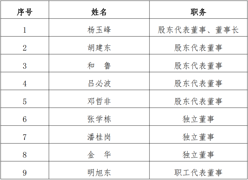 吉电股份新一届领导班子确定！