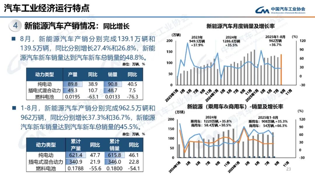 2025年1-8月氢燃料电池汽车产销暴跌超五成！