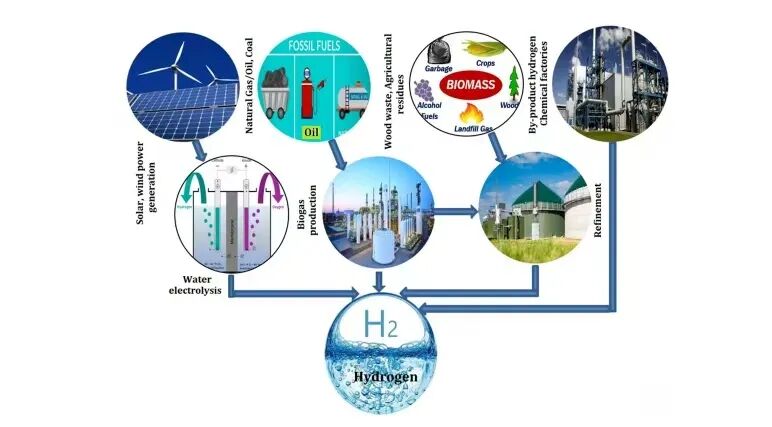 科普 | 风能与太阳能的清洁制氢工艺