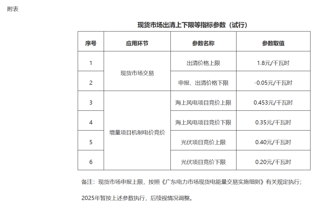 陆上风电不参与机制电量竞价！广东“136号文”出炉！存量电价