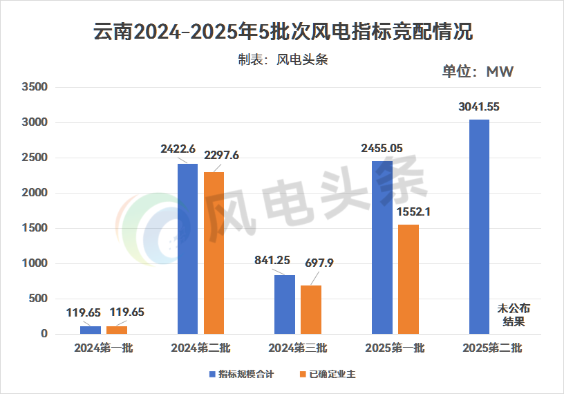 云南4.67GW风电业主清单：中广核、云南能投、国家电投、大
