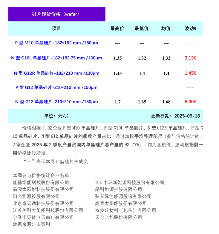 本周硅片价格继续上涨，最高涨幅5%