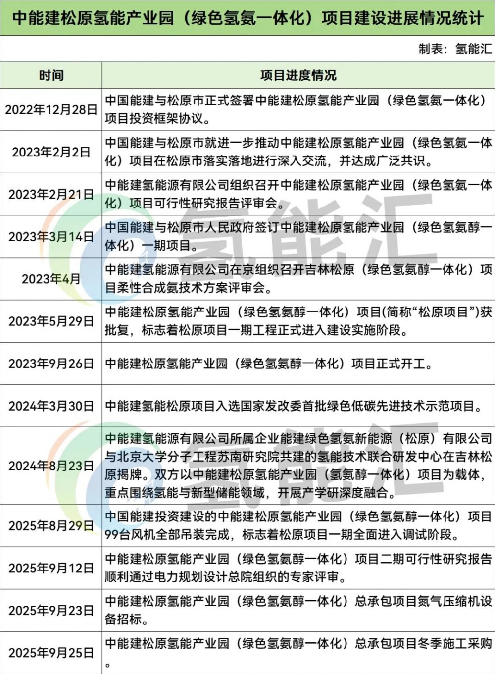 招标 | 冬季施工招标！中能建松原绿色氢氨醇总承包项目