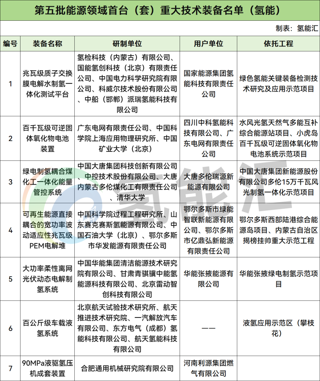 氢能7项！国家能源局第五批能源领域首台（套）重大技术装备名单