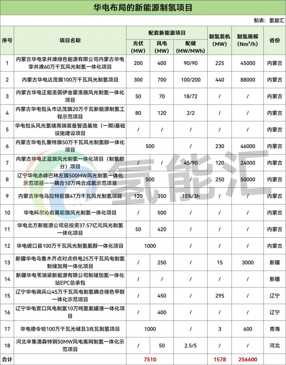 1.58GW！华电布局风光制氢项目指标梳理！
