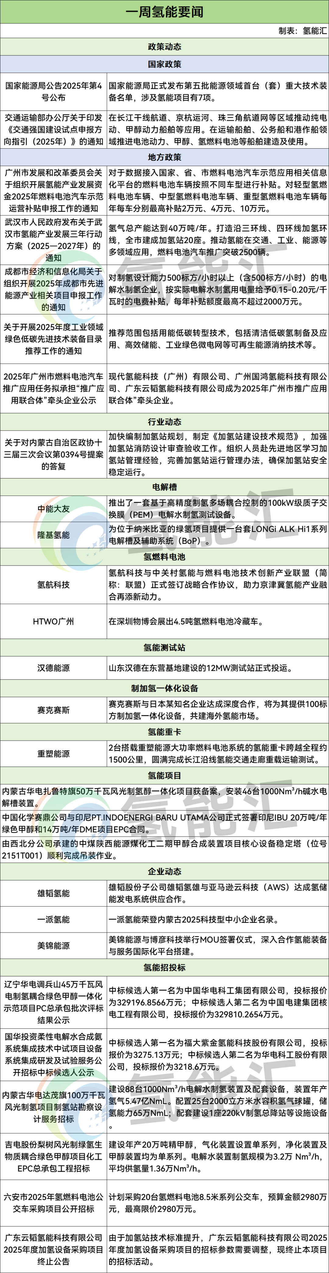 氢能「周事迹」事关华电/中煤/中国化学/美锦能源/现代氢能/