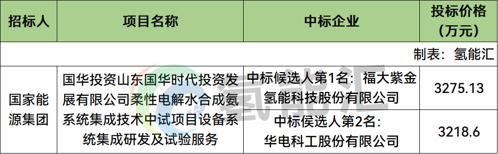 中标 | 福大紫金氢能、华电科工预中标！国华投资柔性电解水合