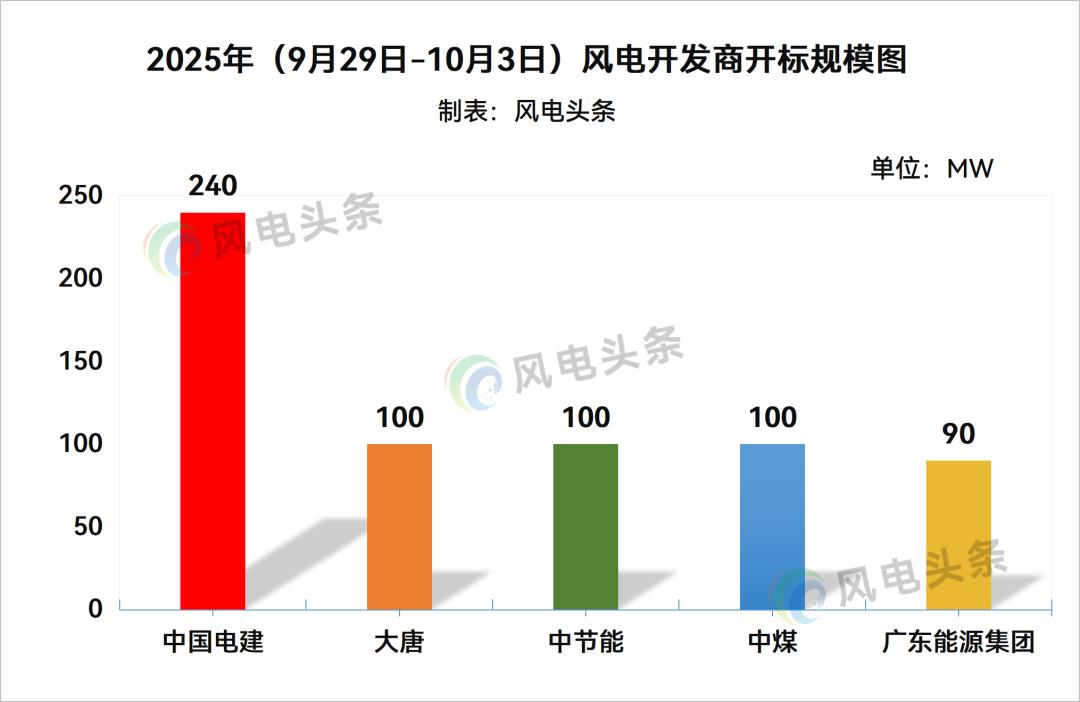 陆上不含塔筒最低1620元/kW！本周630MW风机开标！【