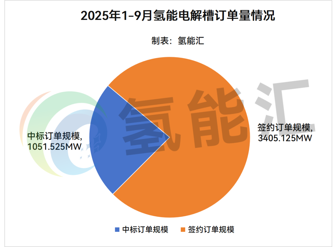 4.46GW！2025年前三季度氢能电解槽订单量统计！