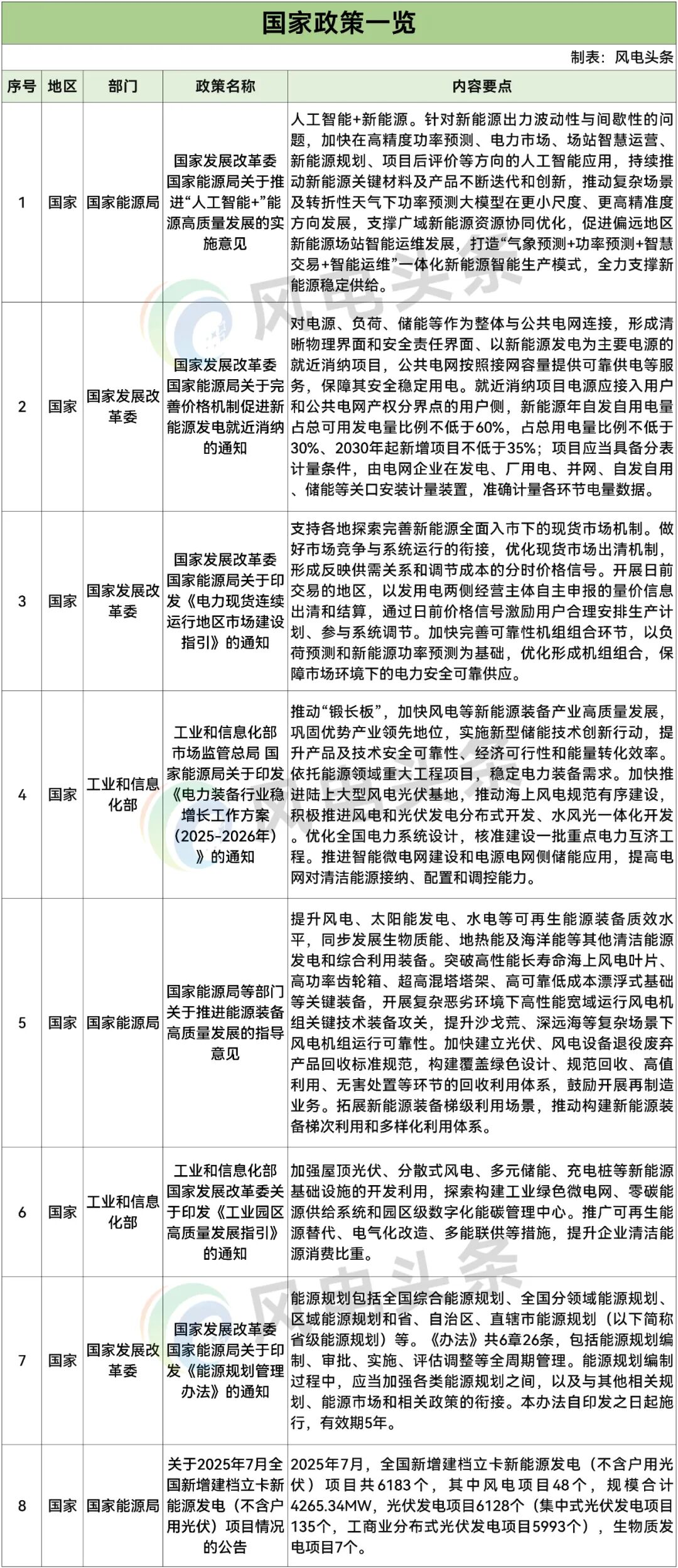55条！2025年9月风电政策汇总：“136号文”承接文件、