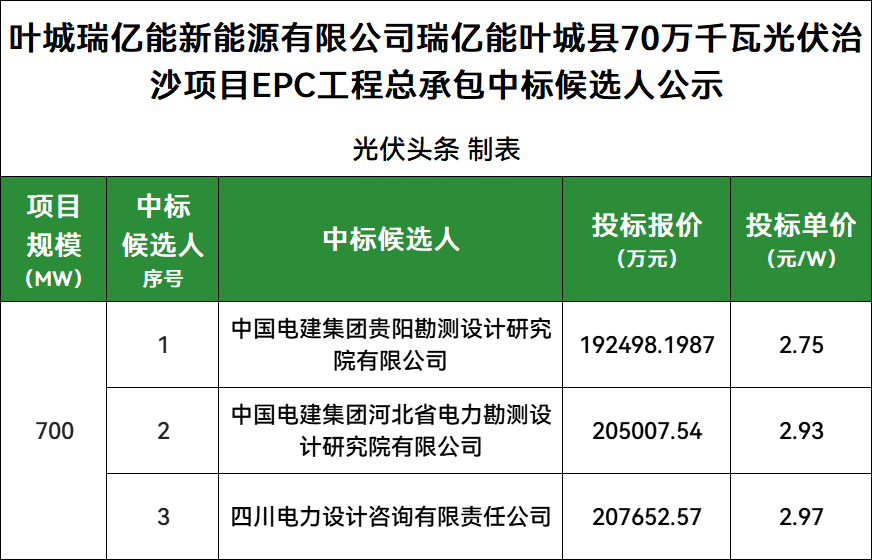 最低2.75元/W，新疆700MW光伏治沙EPC中标候选人公