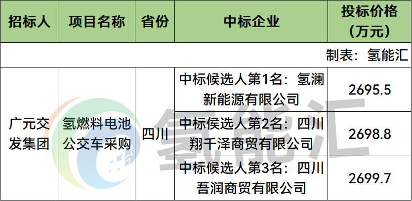 中标 | 最低2695.5万元！广元交发30辆氢燃料电池公交