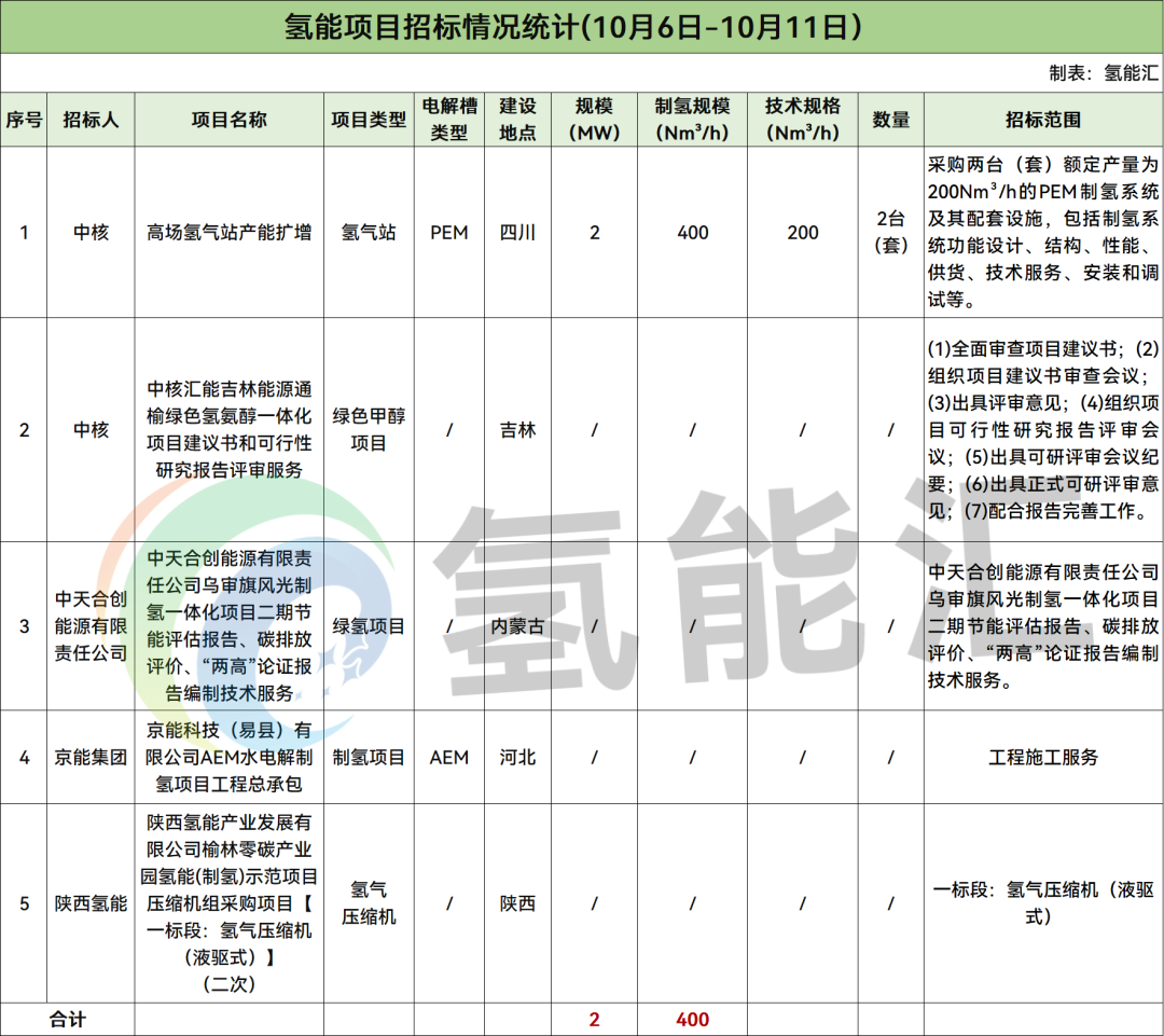 涉及制氢、氢车、绿色甲醇项目等！本周7个氢能招中标信息！【氢