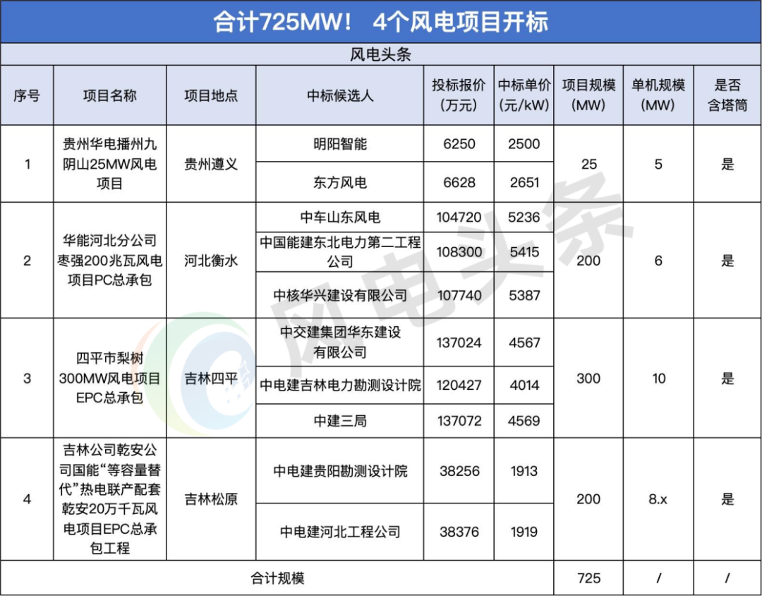 明阳、中车山东风电等预中标！4个风电项目开标结果出炉！