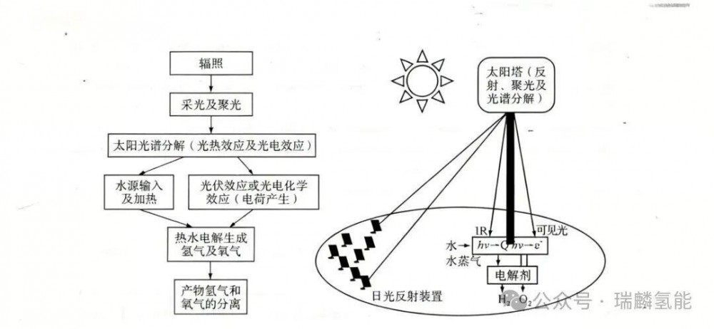 高效利用太阳能的新路径：光电热复合耦合制氢
