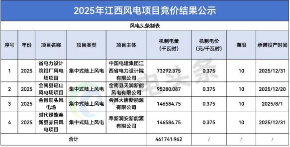 风电0.375元/度，光伏0.33元/度！433个项目入围！