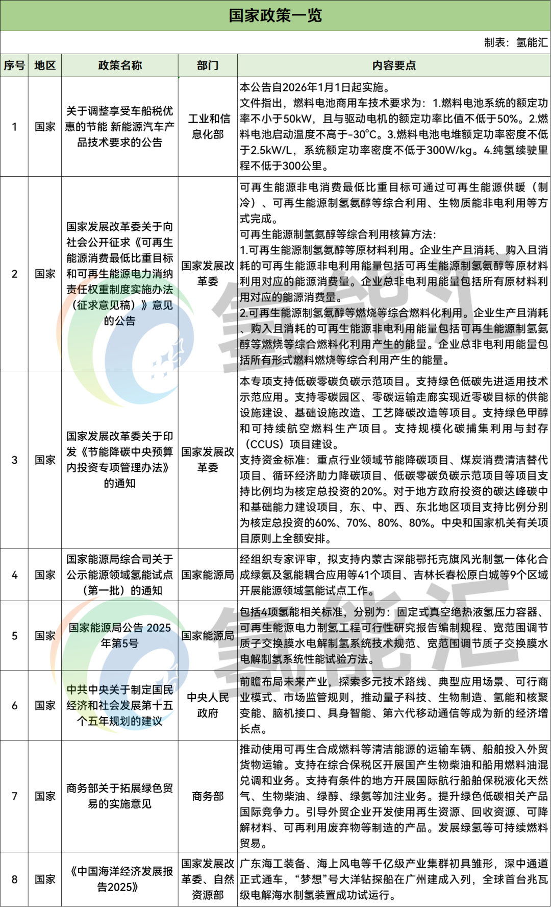 29条！2025年10月氢能行业政策汇总！