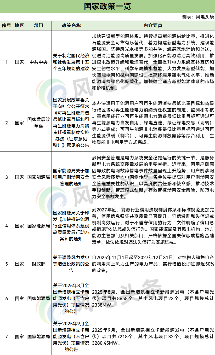 55条！2025年10月风电政策汇总：“136号文”承接文件
