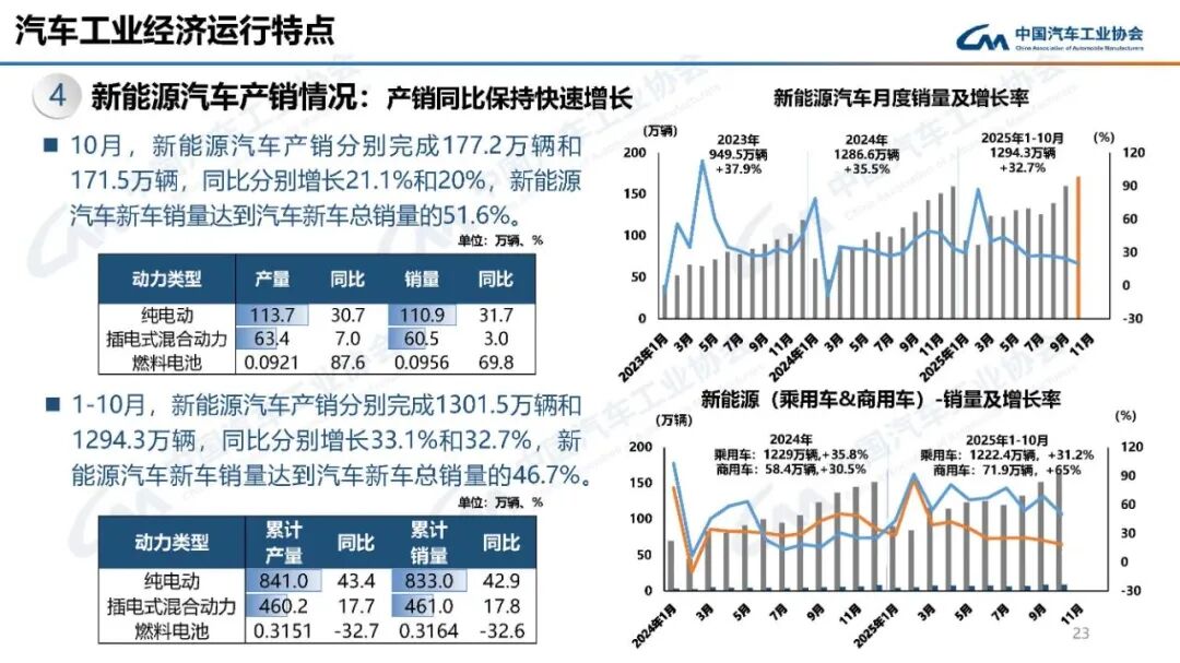 2025年1-10月氢燃料电池汽车产销下跌超三成！