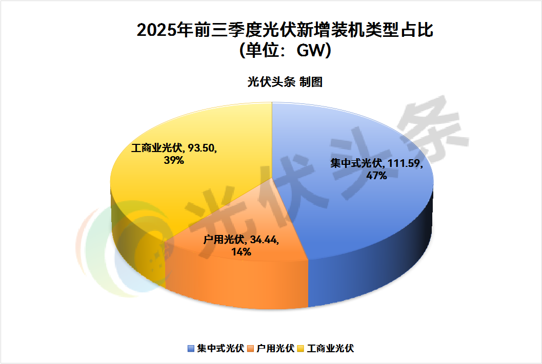 重磅数据！2025年前三季度全国光伏新增装机Top10出炉！
