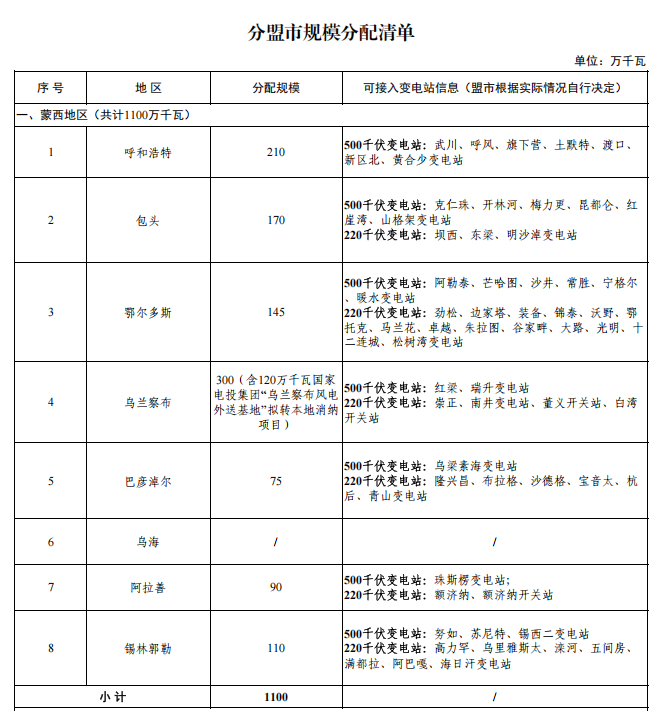 内蒙古启动15GW风电竞配：新增项目不得超分配规模安排！