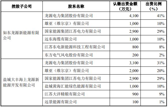 三家海上风电项目公司成立！