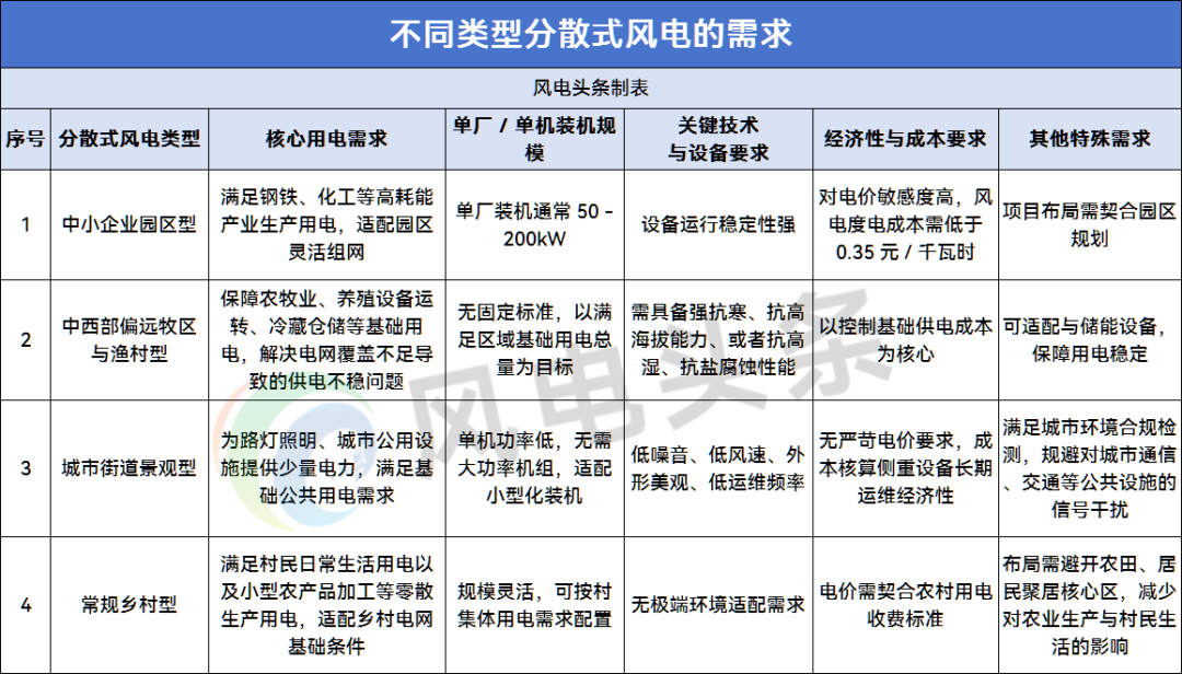 风电下沉至县域乡村、企业园区！低风速差异化产品，能否撬动新蓝