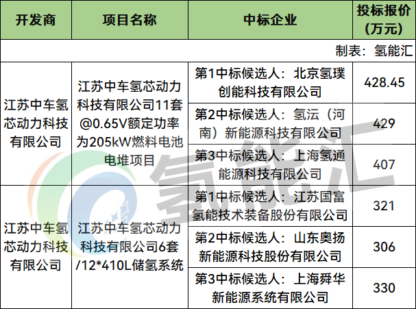 中标 | 报价最高429万元！氢璞创能、国富氢能等6家企业预