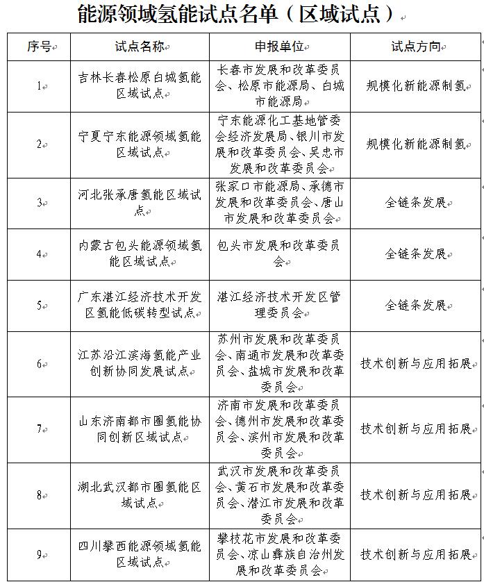 国家能源局批复宁夏宁东能源领域氢能区域试点