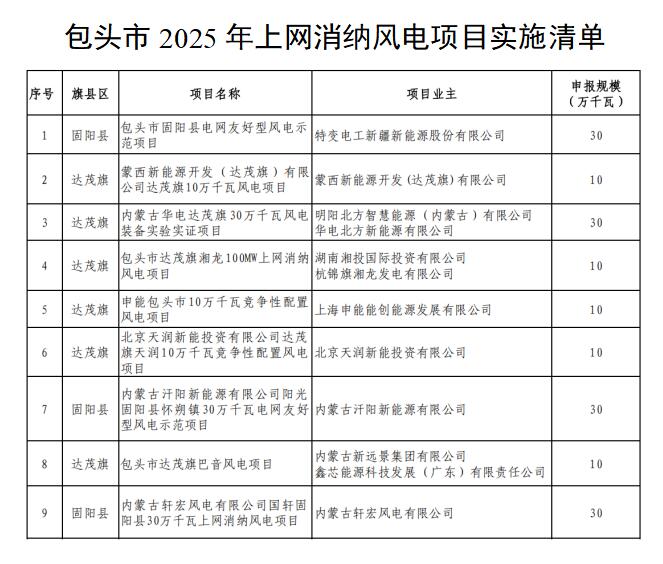包头市2025年上网消纳风电项目优选结果的公示