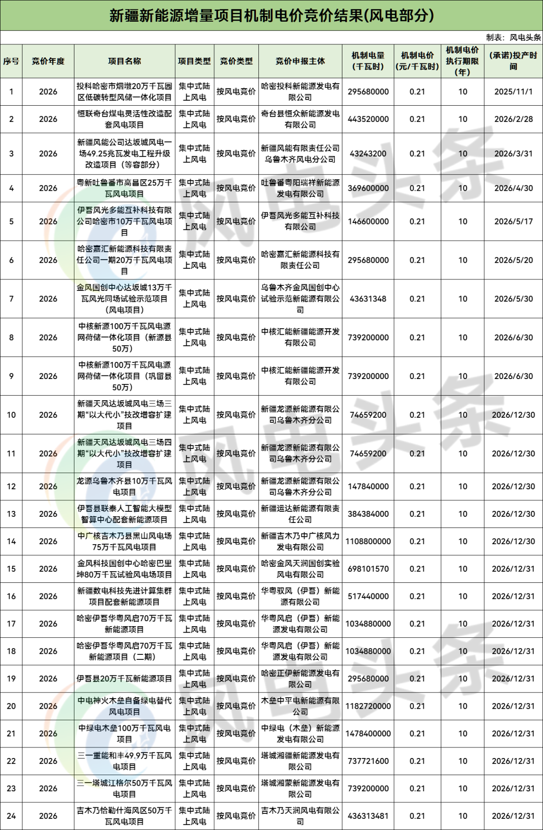新疆2026年机制电价竞价结果：风电0.21元/度，光伏0.