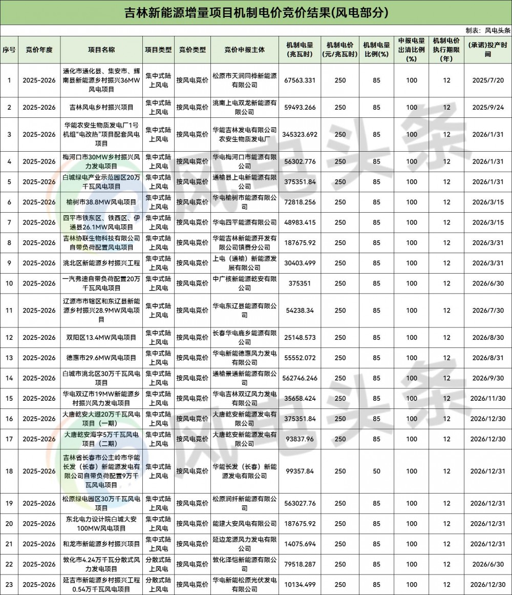 吉林机制电价竞价结果：风电0.25元/度，光伏0.334元/