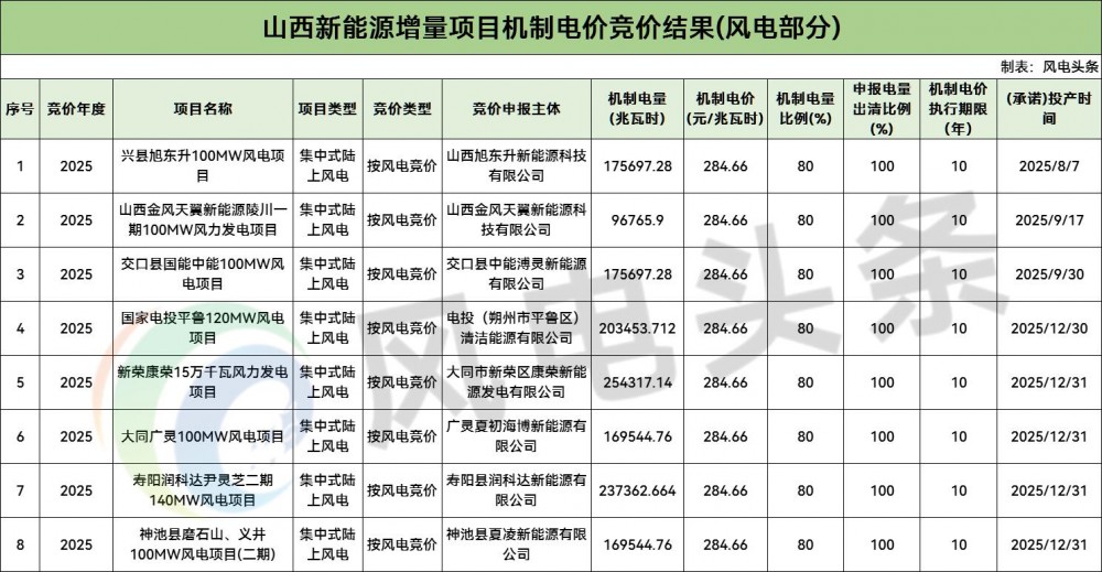 山西2025年机制电价竞价结果：风电0.285元/度，光伏0